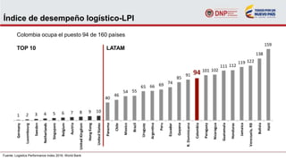 Índice de desempeño logístico-LPI
Colombia ocupa el puesto 94 de 160 países
TOP 10 LATAM
Fuente: Logistics Performance Index 2016. World Bank
 