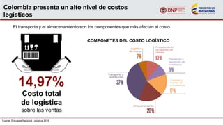 Colombia presenta un alto nivel de costos
logísticos
El transporte y el almacenamiento son los componentes que más afectan al costo
Fuente: Encuesta Nacional Logística 2015
14,97%
Costo total
de logística
sobre las ventas
COMPONETES DEL COSTO LOGÍSTICO
 
