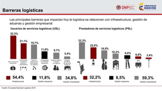 Barreras logísticas
Las principales barreras que impactan hoy la logística se relacionan con infraestructura, gestión de
aduanas y gestión empresarial
Fuente: Encuesta Nacional Logística 2015
Usuarios de servicios logísticos (USL) Prestadores de servicios logísticos (PSL)
32,3%
21,1%
19,7%
11,8% 9,7%
5,4%
32,3%
22,0%
16,9%
10,2% 8,0%
6,8% 3,4%
Infraestructura Gestión aduanera Gestión empresarial Infraestructura Gestión aduanera Gestión empresarial
54,4% 11,8% 34,8% 32,2% 8,5% 59,3%
 