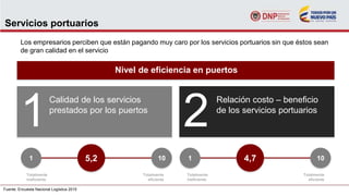 Servicios portuarios
Los empresarios perciben que están pagando muy caro por los servicios portuarios sin que éstos sean
de gran calidad en el servicio
Fuente: Encuesta Nacional Logística 2015
1 2
Calidad de los servicios
prestados por los puertos
Relación costo – beneficio
de los servicios portuarios
Nivel de eficiencia en puertos
1 105,2 1 104,7
Totalmente
ineficiente
Totalmente
eficiente
Totalmente
ineficiente
Totalmente
eficiente
 