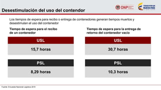 Desestimulación del uso del contendor
Los tiempos de espera para recibo o entrega de contenedores generan tiempos muertos y
desestimulan el uso del contenedor
Fuente: Encuesta Nacional Logística 2015
USL
PSL
USL
PSL
15,7 horas 30,7 horas
8,29 horas 10,3 horas
Tiempo de espera para el recibo
de un contenedor
Tiempo de espera para la entrega de
retorno del contenedor vacío
 