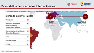 Favorabilidad en mercados internacionales
La favorabilidad en el entorno logístico para el comercio se centra en Estados Unidos, Europa y Asia
Fuente: Encuesta Nacional Logística 2015
1 10
No existe
logístico
favorable para el
comercio
Existe un
entorno logístico
favorable para el
comercio
Venezuela
Mercosur (Argentina,
Brasil, Paraguay,
Venezuela y Bolivia)
Comunidad andina (Bolivia,
Colombia, Ecuador)
Asia
Unión europea
EE.UU
Mercado Externo Media
2,6
5,4
6,9
7,2
7,8
8,1
 