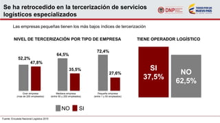 Se ha retrocedido en la tercerización de servicios
logísticos especializados
Las empresas pequeñas tienen los más bajos índices de tercerización
Fuente: Encuesta Nacional Logística 2015
NIVEL DE TERCERIZACIÓN POR TIPO DE EMPRESA
52,2%
47,8%
64,5%
35,5%
72,4%
27,6%
Gran empresa
(mas de 200 empleados)
Mediana empresa
(entre 50 y 200 empleados)
Pequeña empresa
(entre 1 y 50 empleados)
NO SI
TIENE OPERADOR LOGÍSTICO
SI
37,5%
NO
62,5%
 