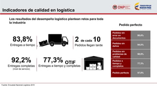 Indicadores de calidad en logística
Los resultados del desempeño logístico plantean retos para toda
la industria
Fuente: Encuesta Nacional Logística 2015
83,8%
Entregas a tiempo
92,2%
Entregas completas
(nivel de servicio)
77,3% OTIF
Entregas a tiempo y completas
2 de cada 10
Pedidos llegan tarde
Pedido perfecto
Pedidos sin
error en
documentos
88,6%
Pedidos sin
daños
94,0%
Pedidos sin
problemas de
calidad
98,8%
Pedidos a
tiempo y
completos
77,3%
Pedido perfecto 57,8%
 
