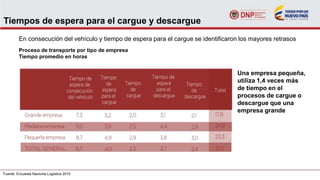 Tiempos de espera para el cargue y descargue
En consecución del vehículo y tiempo de espera para el cargue se identificaron los mayores retrasos
Fuente: Encuesta Nacionla Logística 2015
Proceso de transporte por tipo de empresa
Tiempo promedio en horas
Una empresa pequeña,
utiliza 1,4 veces más
de tiempo en el
procesos de cargue o
descargue que una
empresa grande
 