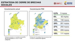 ESTRATEGIA DE CIERRE DE BRECHAS
SOCIALES
Caracterización actual
Enfoque centrado en 2 variables donde 91%
de los municipios se ubican en dos
categorías.
Enfoque de 18 variables hace una lectura más
completa del desarrollo regional.
Caracterización PND
0,5%
6%
14%
24%
27%
19%
10%
5 mpios
63 mpios
158 mpios
261 mpios
293 mpios
209 mpios
111 mpios
 