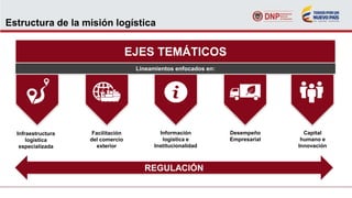Estructura de la misión logística
EJES TEMÁTICOS
Información
logística e
Institucionalidad
Infraestructura
logística
especializada
Facilitación
del comercio
exterior
Desempeño
Empresarial
Capital
humano e
Innovación
REGULACIÓN
Lineamientos enfocados en:
 