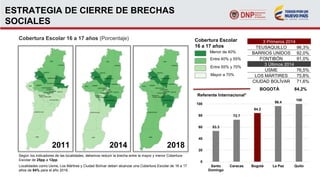ESTRATEGIA DE CIERRE DE BRECHAS
SOCIALES
Cobertura Escolar 16 a 17 años (Porcentaje)
2011 2014 2018
Según los indicadores de las localidades, debemos reducir la brecha entre la mayor y menor Cobertura
Escolar de 25pp a 12pp.
Localidades como Usme, Los Mártires y Ciudad Bolívar deben alcanzar una Cobertura Escolar de 16 a 17
años de 84% para el año 2018.
Cobertura Escolar
16 a 17 años
Menor de 40%
Entre 40% y 55%
Entre 55% y 70%
Mayor a 70%
3 Primeros 2014
TEUSAQUILLO 96,3%
BARRIOS UNIDOS 92,0%
FONTIBÓN 91,0%
3 Últimos 2014
USME 76,5%
LOS MÁRTIRES 75,8%
CIUDAD BOLÍVAR 71,6%
BOGOTÁ 84,2%
53.3
72.7
84.2
96.4
100
0
20
40
60
80
100
Santo
Domingo
Caracas Bogotá La Paz Quito
Referente Internacional*
 