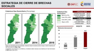 ESTRATEGIA DE CIERRE DE BRECHAS
SOCIALES
Cobertura Gas Domiciliario (Porcentaje)
2011 2014 2018
Según los indicadores de las localidades, debemos reducir la brecha entre la mayor y menor Cobertura en
Gas Domiciliario de 48pp a 8pp.
Localidades como Santa Fe, Los Mártires y Candelaria deben alcanzar una Cobertura en Gas Domiciliario
de 90% para el año 2018.
Cobertura Gas
Domiciliario
Menor de 70%
Entre 70% y 80%
Entre 80% y 90%
Mayor a 90%
BOGOTÁ 89,8%
3 Primeros 2014
CIUDAD BOLÍVAR 96,5%
PUENTE ARANDA 95,8%
TUNJUELITO 95,5%
3 Últimos 2014
SANTA FÉ 70,6%
LOS MÁRTIRES 68,1%
CANDELARIA 48,2%
16.0
58.7
89.8
0
20
40
60
80
100
La paz Lima Bogotá
Referente Internacional*
 
