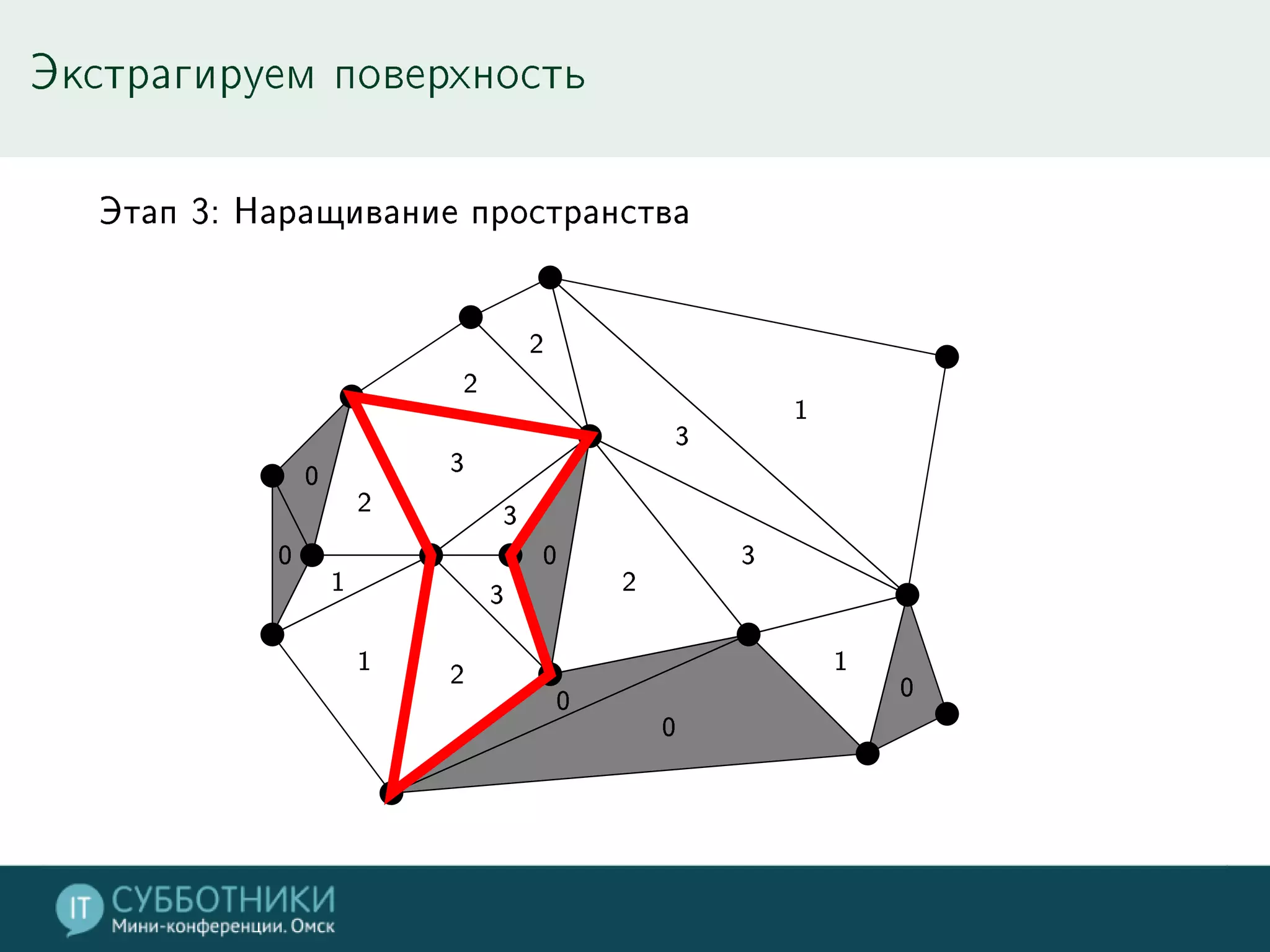 Экстрагируем поверхность
Этап 3: Наращивание пространства
0
1
1
2
0
2
2
0
3
2
2
3
3
1
0
1
0
3
3
0
 