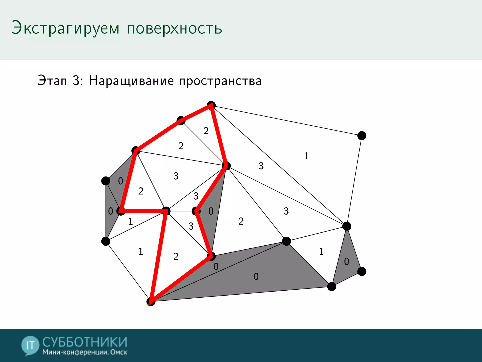 Экстрагируем поверхность
Этап 3: Наращивание пространства
0
1
1
2
0
2
2
0
3
2
2
3
3
1
0
1
0
3
3
0
 
