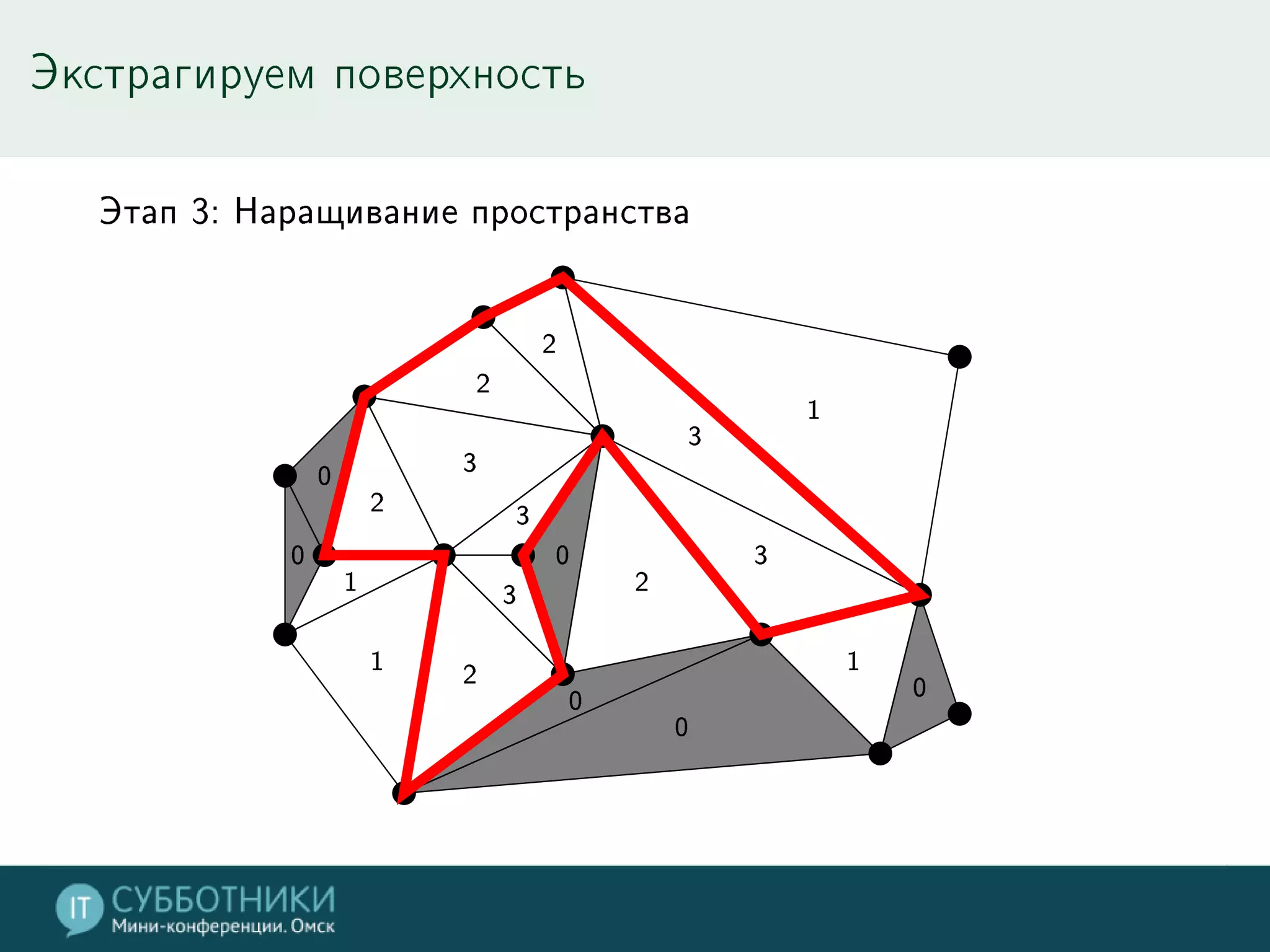 Экстрагируем поверхность
Этап 3: Наращивание пространства
0
1
1
2
0
2
2
0
3
2
2
3
3
1
0
1
0
3
3
0
 