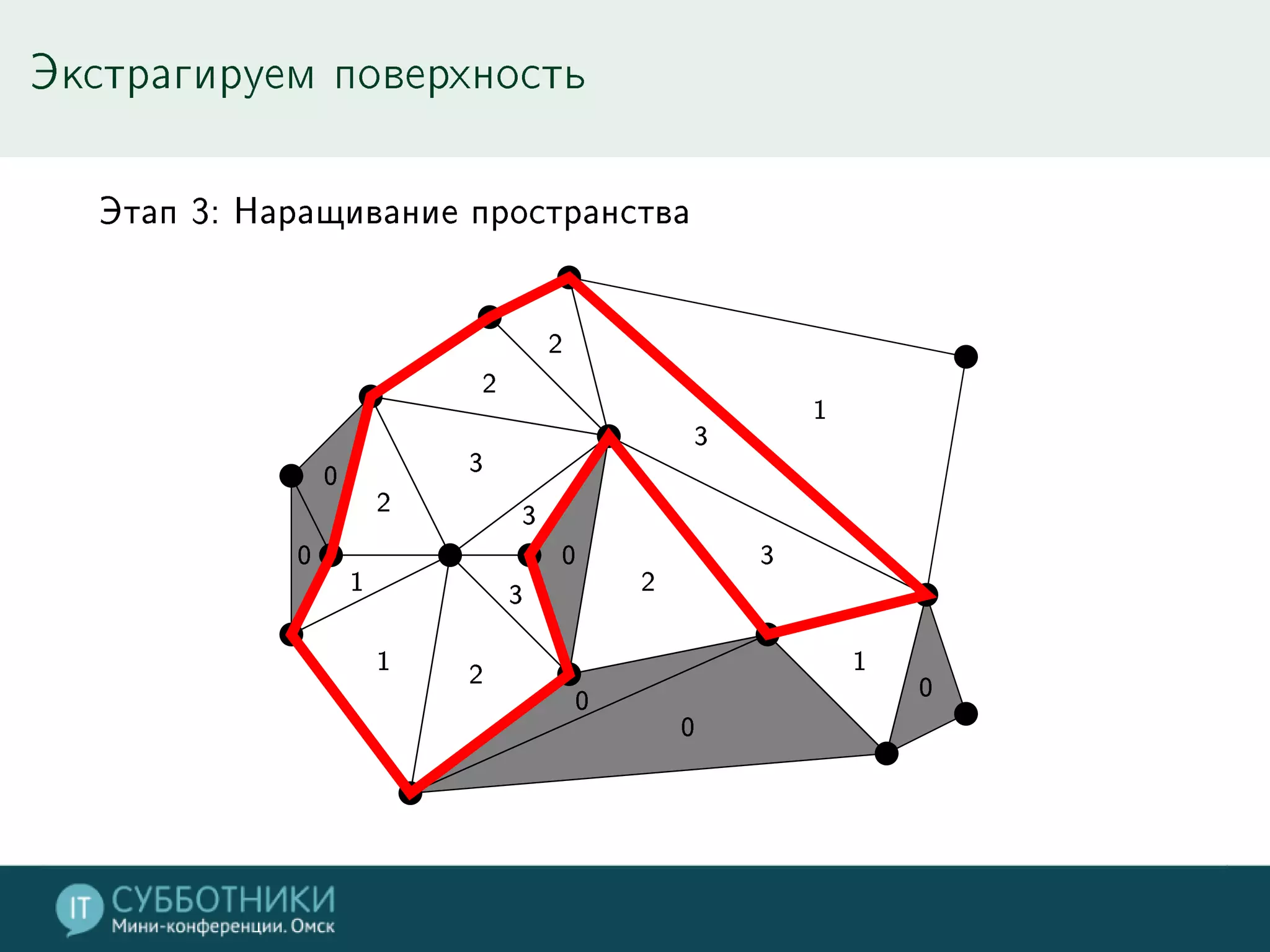 Экстрагируем поверхность
Этап 3: Наращивание пространства
0
1
1
2
0
2
2
0
3
2
2
3
3
1
0
1
0
3
3
0
 