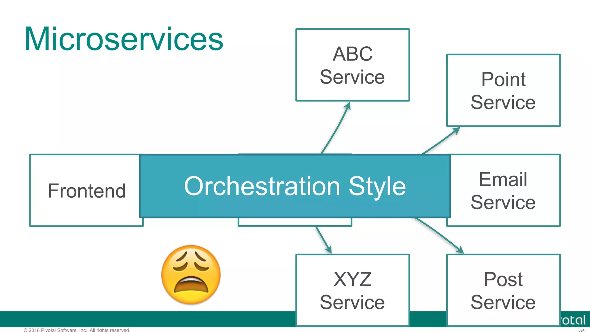 © 2016 Pivotal Software, Inc. All rights reserved. Microservices Frontend Customer Service Email Service Point Service Post Service ABC Service XYZ Service😩 Orchestration Style 