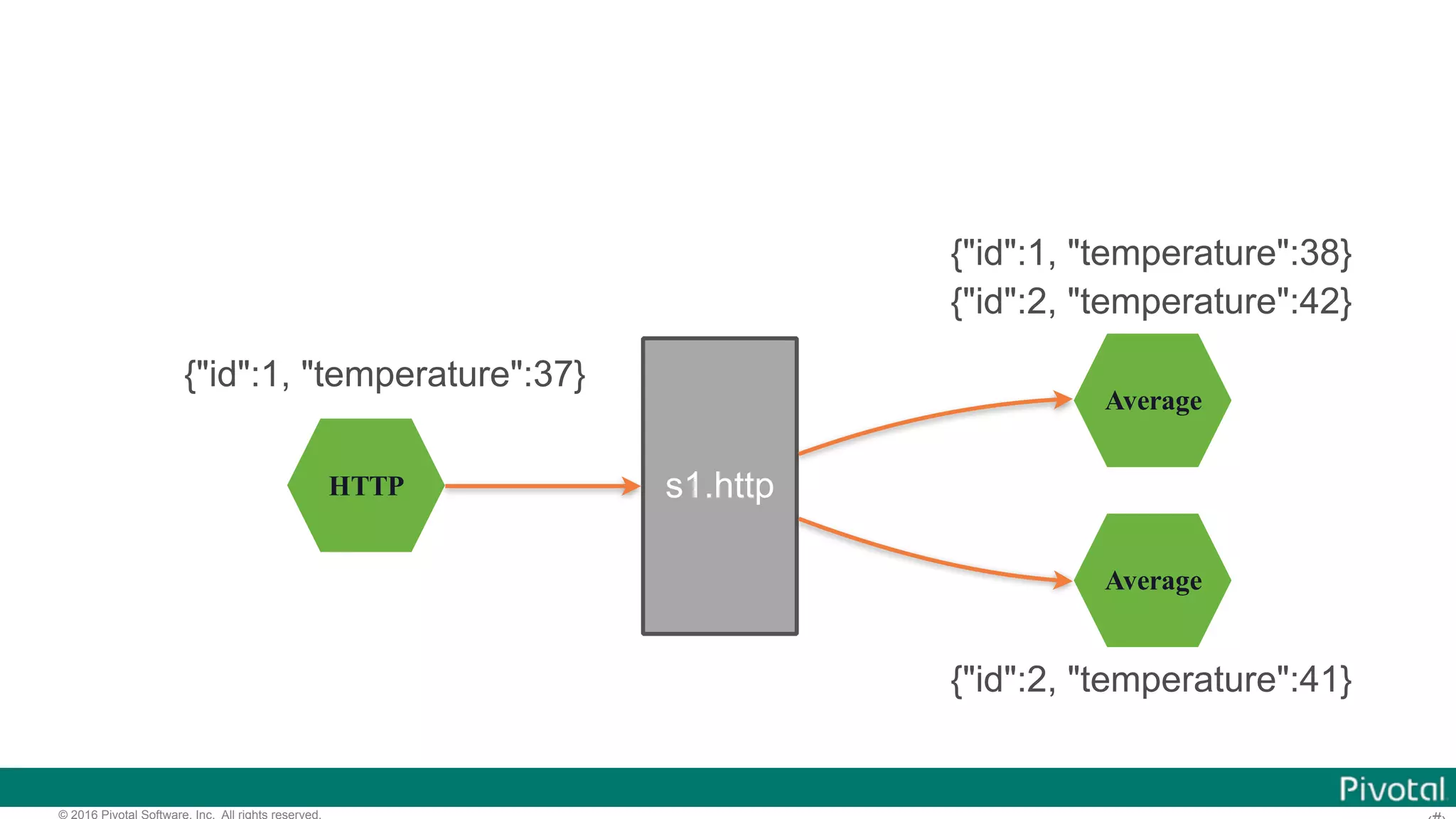 © 2016 Pivotal Software, Inc. All rights reserved. HTTP Average s1.http Average {"id":1, "temperature":38} {"id":2, "temperature":41} {"id":2, "temperature":42} {"id":1, "temperature":37} 