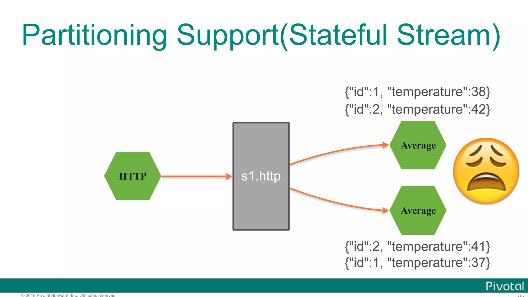 © 2016 Pivotal Software, Inc. All rights reserved. HTTP Average s1.http Average {"id":1, "temperature":38} {"id":2, "temperature":41} {"id":2, "temperature":42} {"id":1, "temperature":37} 😩 Partitioning Support(Stateful Stream) 