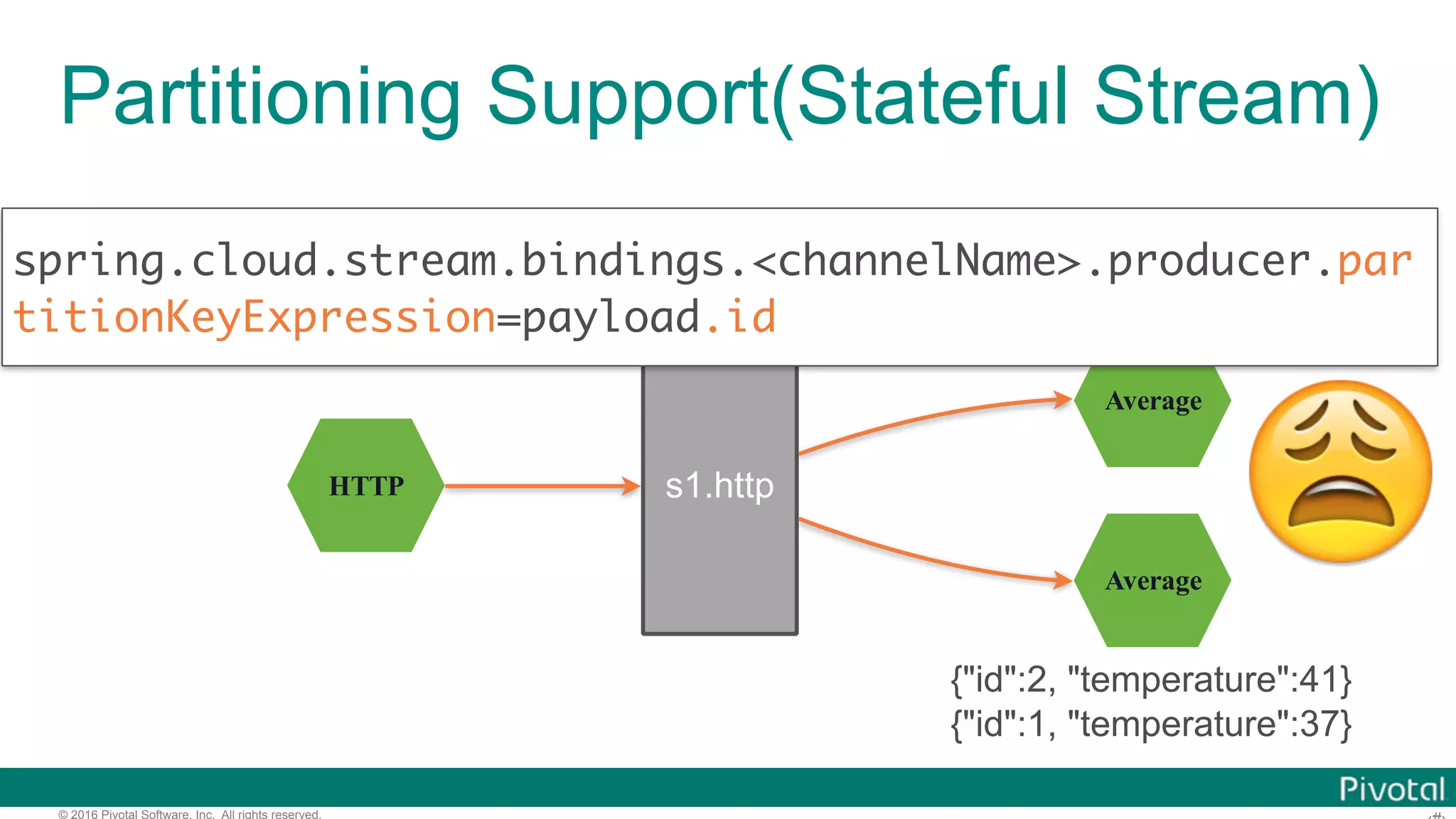 © 2016 Pivotal Software, Inc. All rights reserved. HTTP Average s1.http Average {"id":1, "temperature":38} {"id":2, "temperature":41} {"id":2, "temperature":42} {"id":1, "temperature":37} 😩 spring.cloud.stream.bindings.<channelName>.producer.par titionKeyExpression=payload.id Partitioning Support(Stateful Stream) 