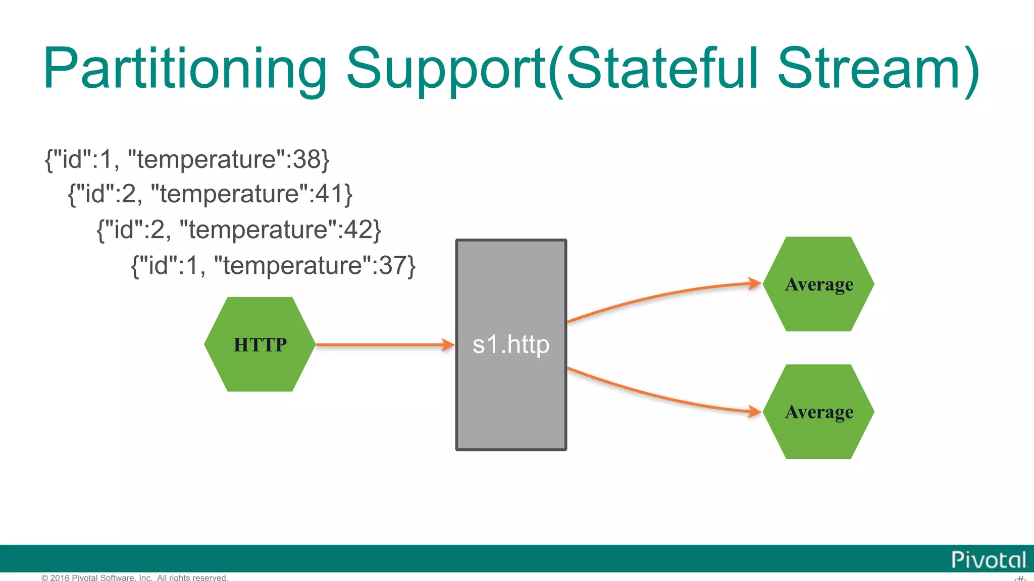 © 2016 Pivotal Software, Inc. All rights reserved. Partitioning Support(Stateful Stream) HTTP Average s1.http Average {"id":1, "temperature":38} {"id":2, "temperature":41} {"id":2, "temperature":42} {"id":1, "temperature":37} 