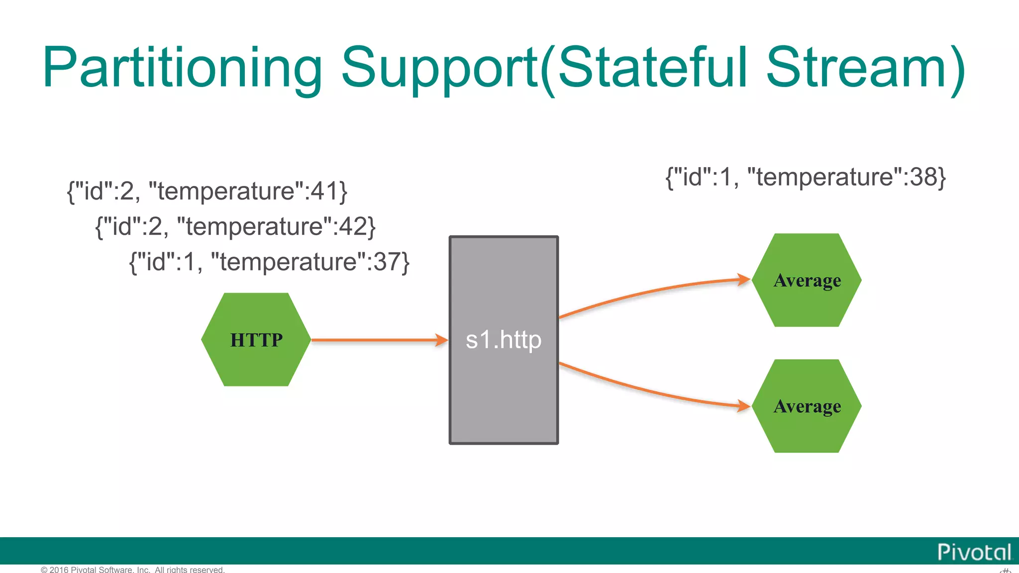 © 2016 Pivotal Software, Inc. All rights reserved. Partitioning Support(Stateful Stream) HTTP Average s1.http Average {"id":1, "temperature":38} {"id":2, "temperature":41} {"id":2, "temperature":42} {"id":1, "temperature":37} 