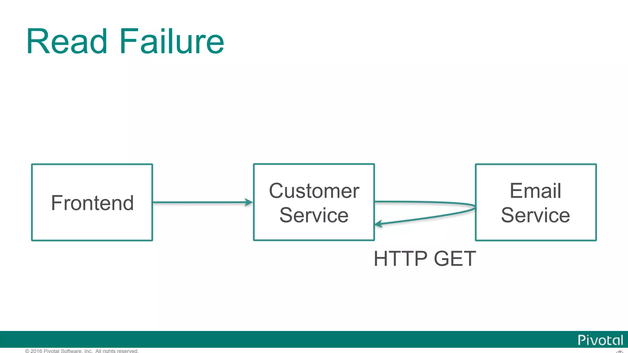 © 2016 Pivotal Software, Inc. All rights reserved. Read Failure Frontend Customer Service Email Service HTTP GET 