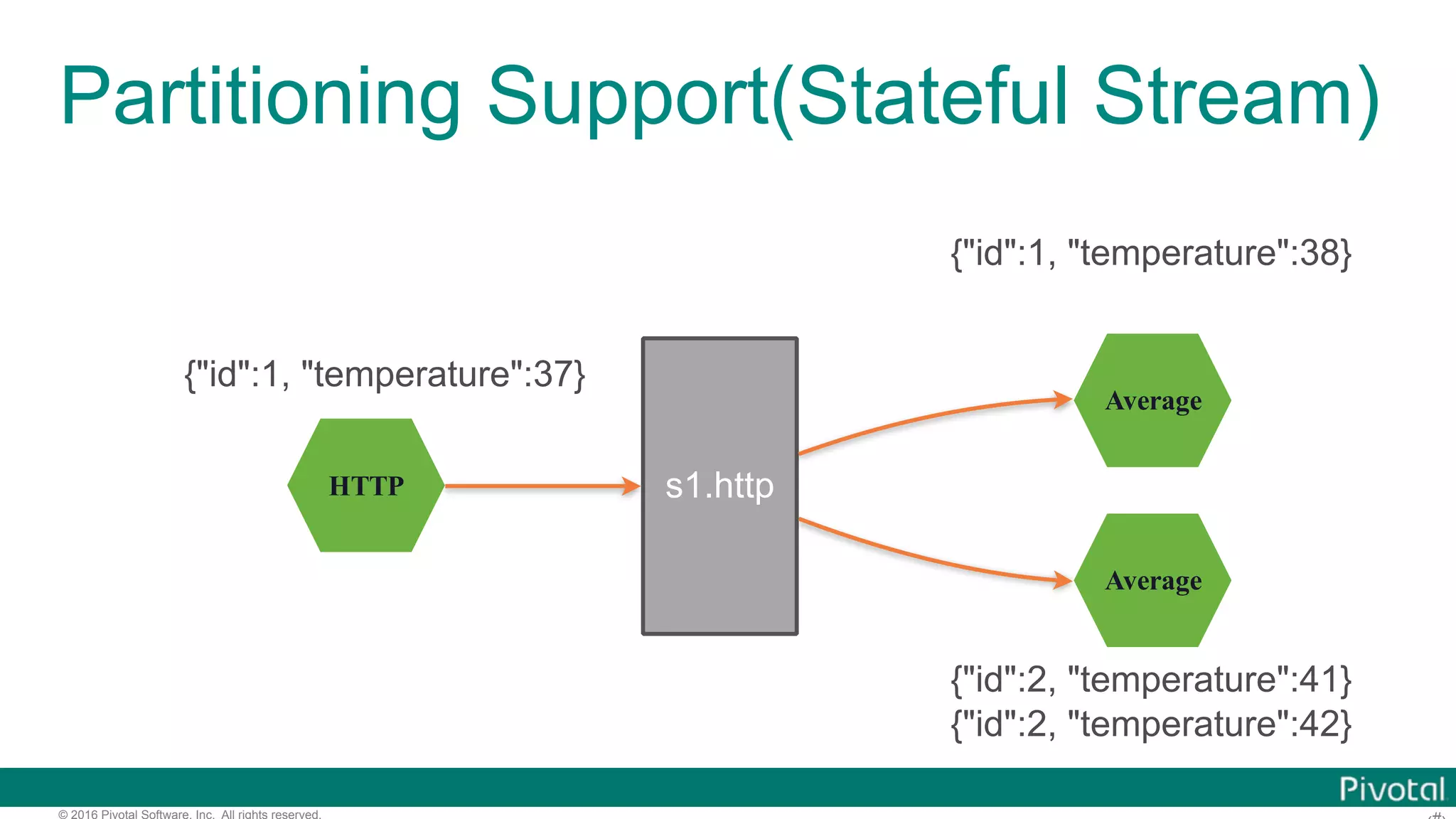 © 2016 Pivotal Software, Inc. All rights reserved. Partitioning Support(Stateful Stream) HTTP Average s1.http Average {"id":1, "temperature":38} {"id":2, "temperature":41} {"id":2, "temperature":42} {"id":1, "temperature":37} 