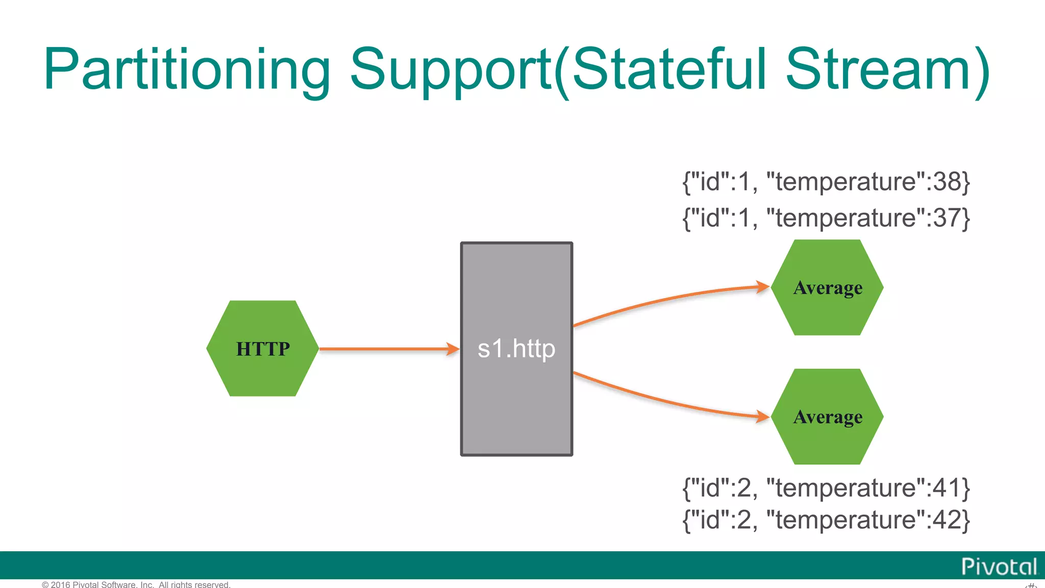 © 2016 Pivotal Software, Inc. All rights reserved. Partitioning Support(Stateful Stream) HTTP Average s1.http Average {"id":1, "temperature":38} {"id":2, "temperature":41} {"id":2, "temperature":42} {"id":1, "temperature":37} 