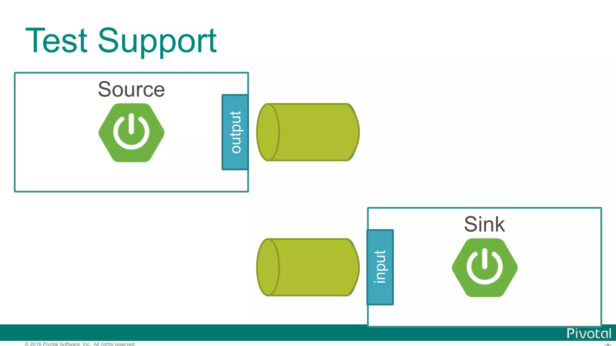 © 2016 Pivotal Software, Inc. All rights reserved. Test Support Source output Sink input 