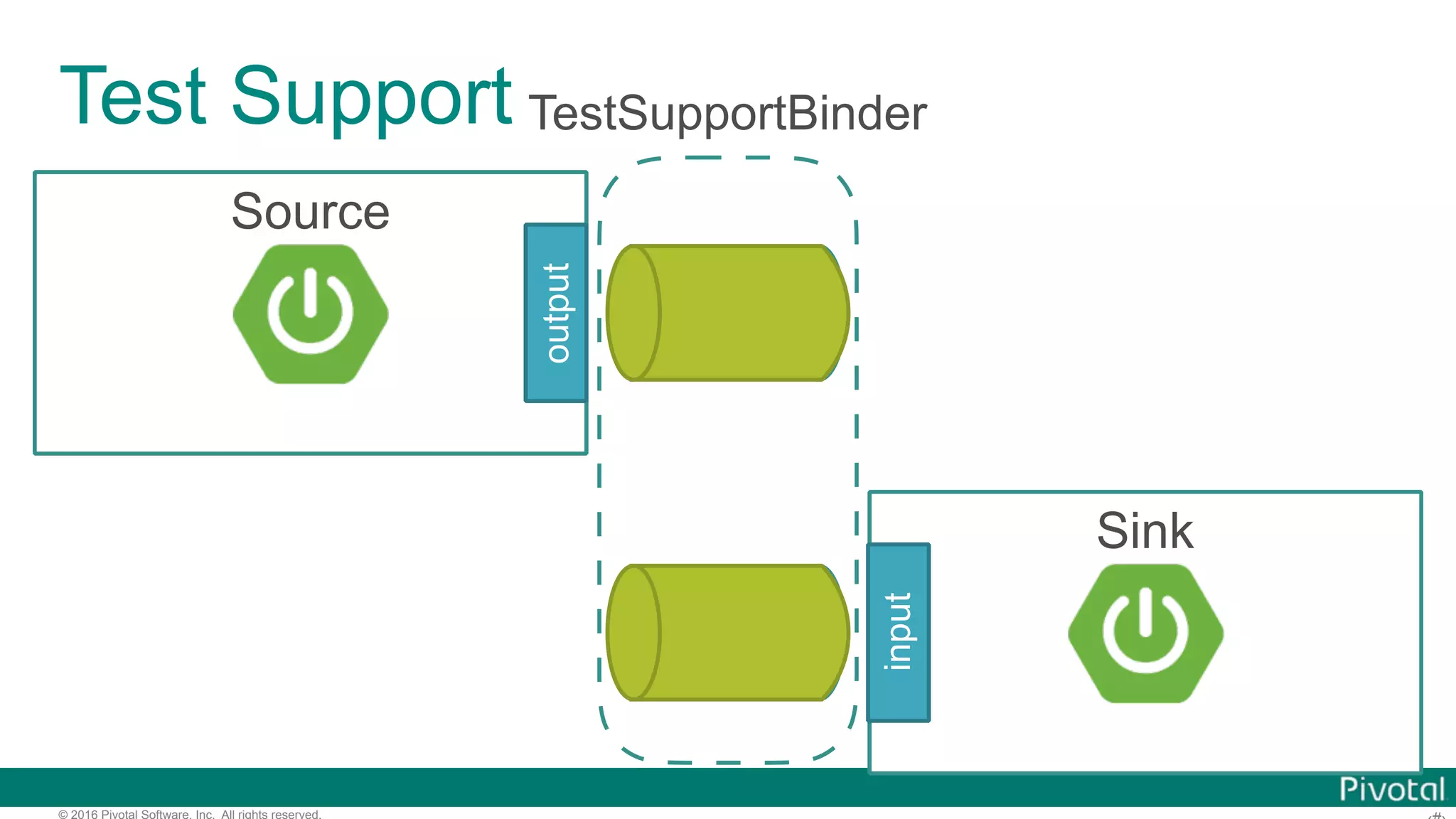 © 2016 Pivotal Software, Inc. All rights reserved. Test Support Source output Sink input TestSupportBinder 
