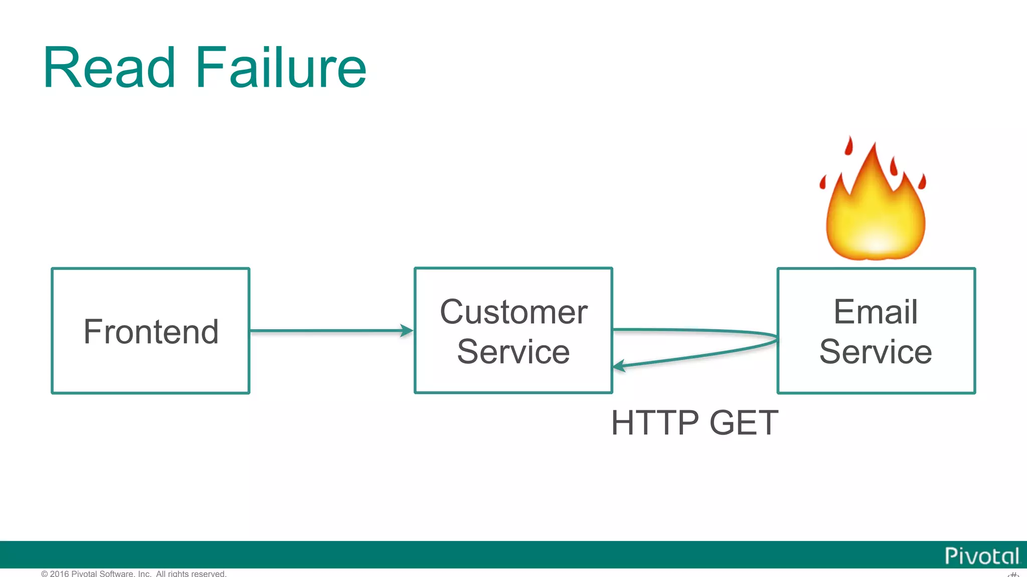 © 2016 Pivotal Software, Inc. All rights reserved. Read Failure Frontend Customer Service Email Service 🔥 HTTP GET 