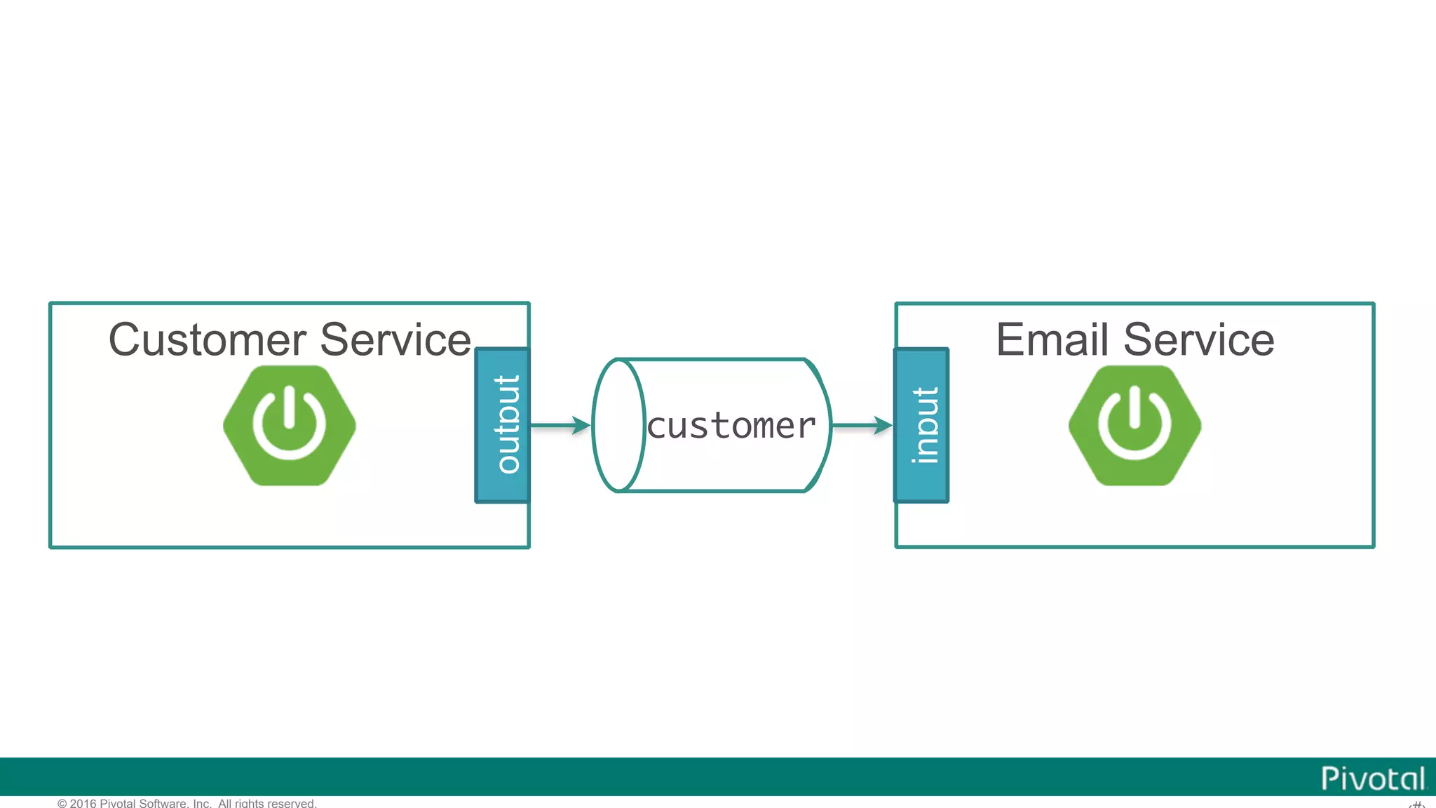 © 2016 Pivotal Software, Inc. All rights reserved. customer Customer Service output Email Service input 