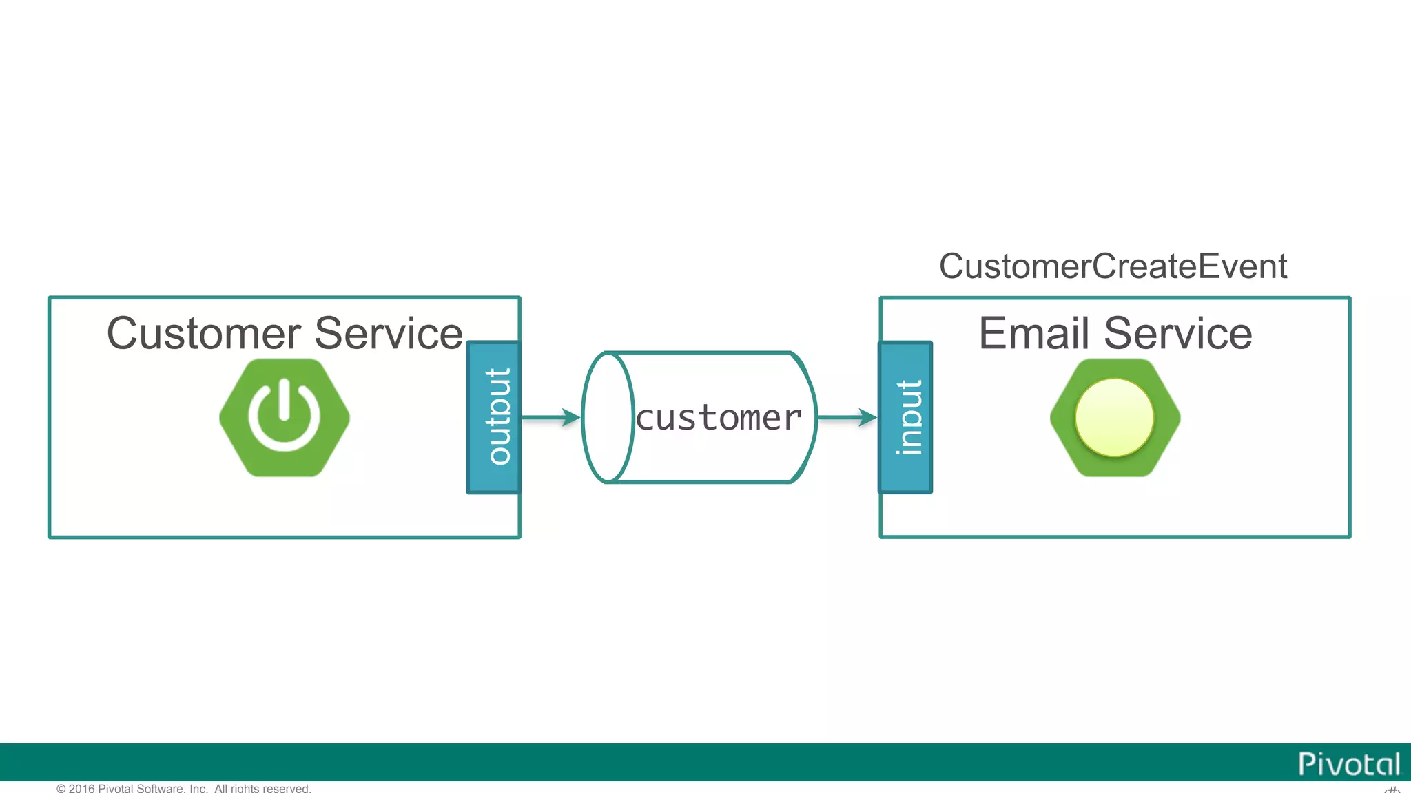 © 2016 Pivotal Software, Inc. All rights reserved. customer Customer Service output Email Service input CustomerCreateEvent 