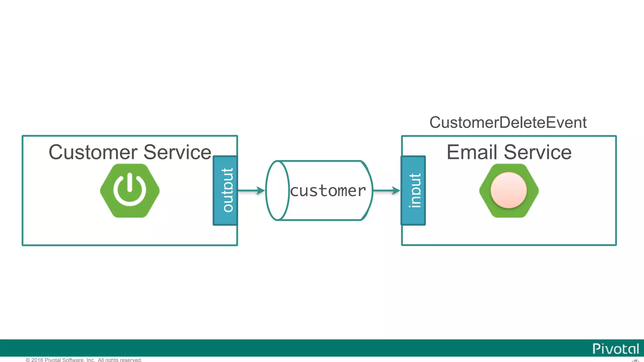 © 2016 Pivotal Software, Inc. All rights reserved. customer Customer Service output Email Service input CustomerDeleteEvent 