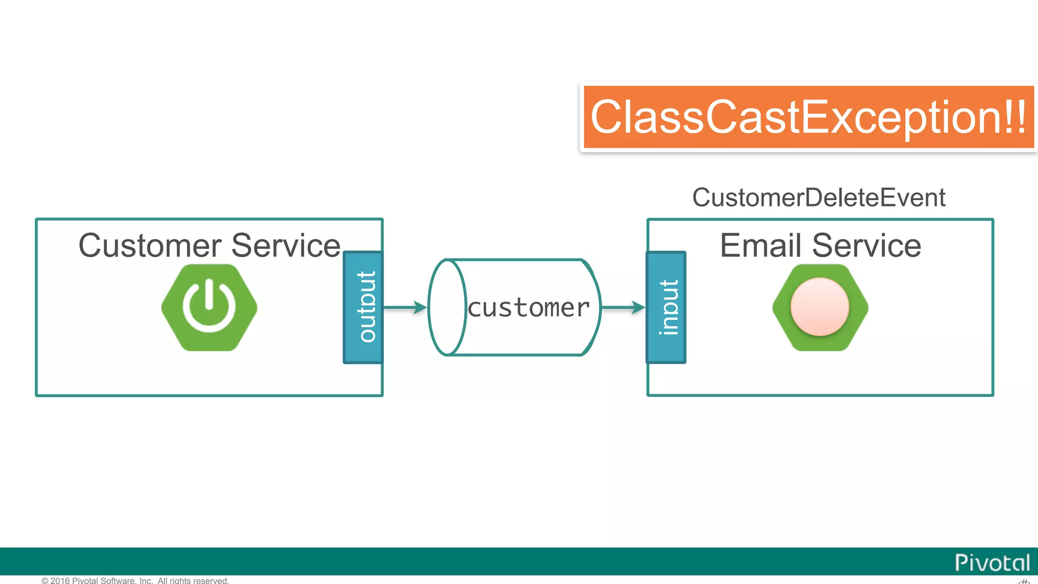 © 2016 Pivotal Software, Inc. All rights reserved. customer Customer Service output Email Service input CustomerDeleteEvent ClassCastException!! 
