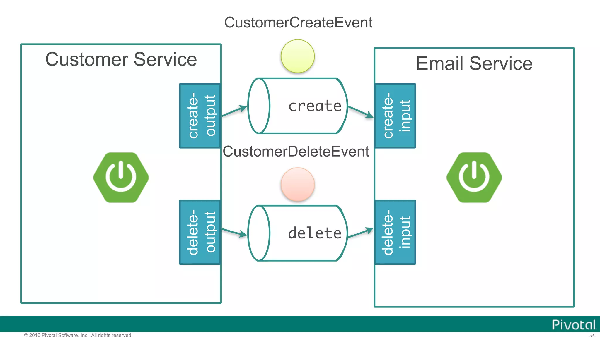 © 2016 Pivotal Software, Inc. All rights reserved. create Email Service create- input delete- input Customer Service create- output delete- output delete CustomerCreateEvent CustomerDeleteEvent 