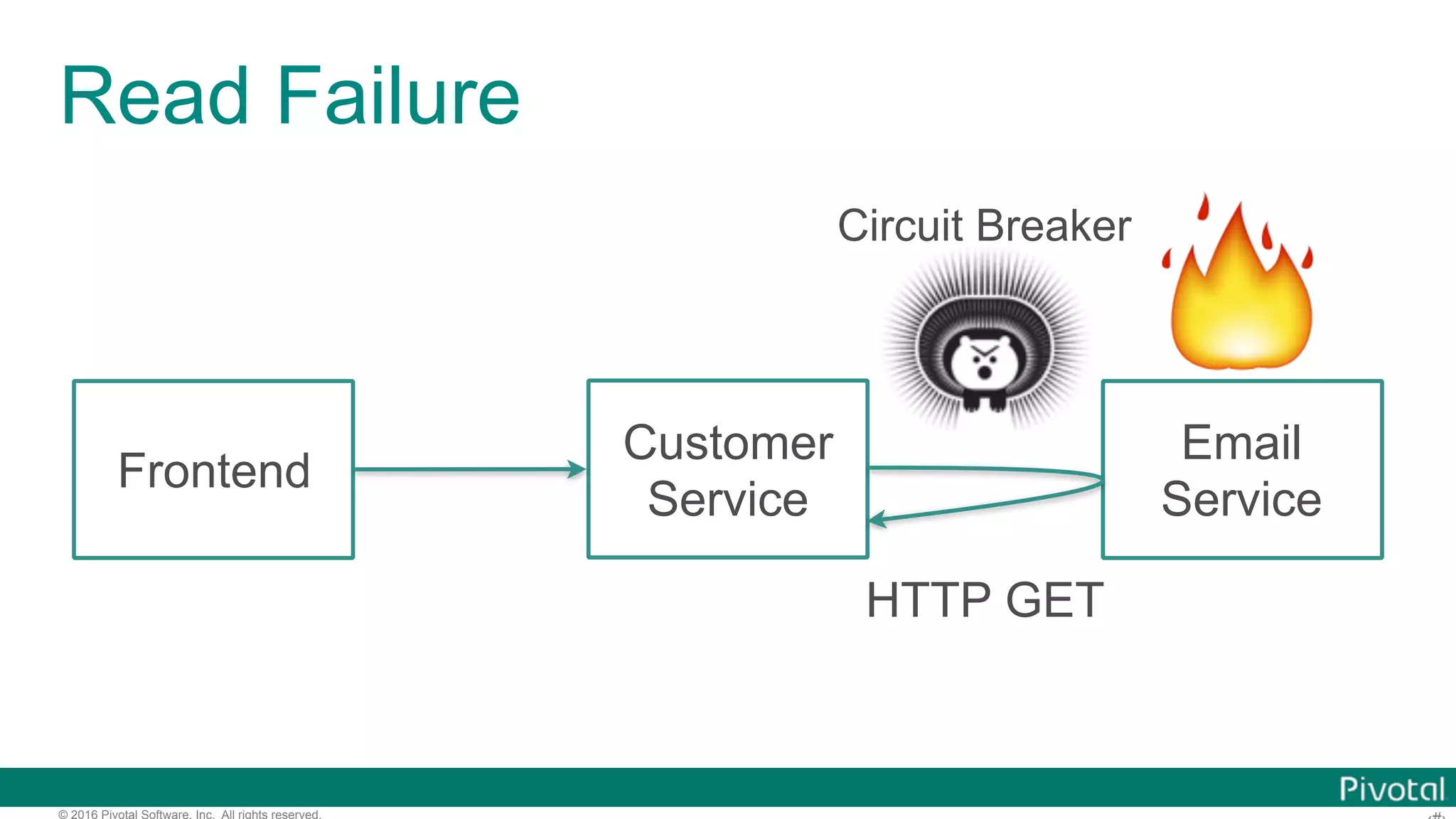 © 2016 Pivotal Software, Inc. All rights reserved. Read Failure Frontend Customer Service Email Service 🔥 HTTP GET Circuit Breaker 
