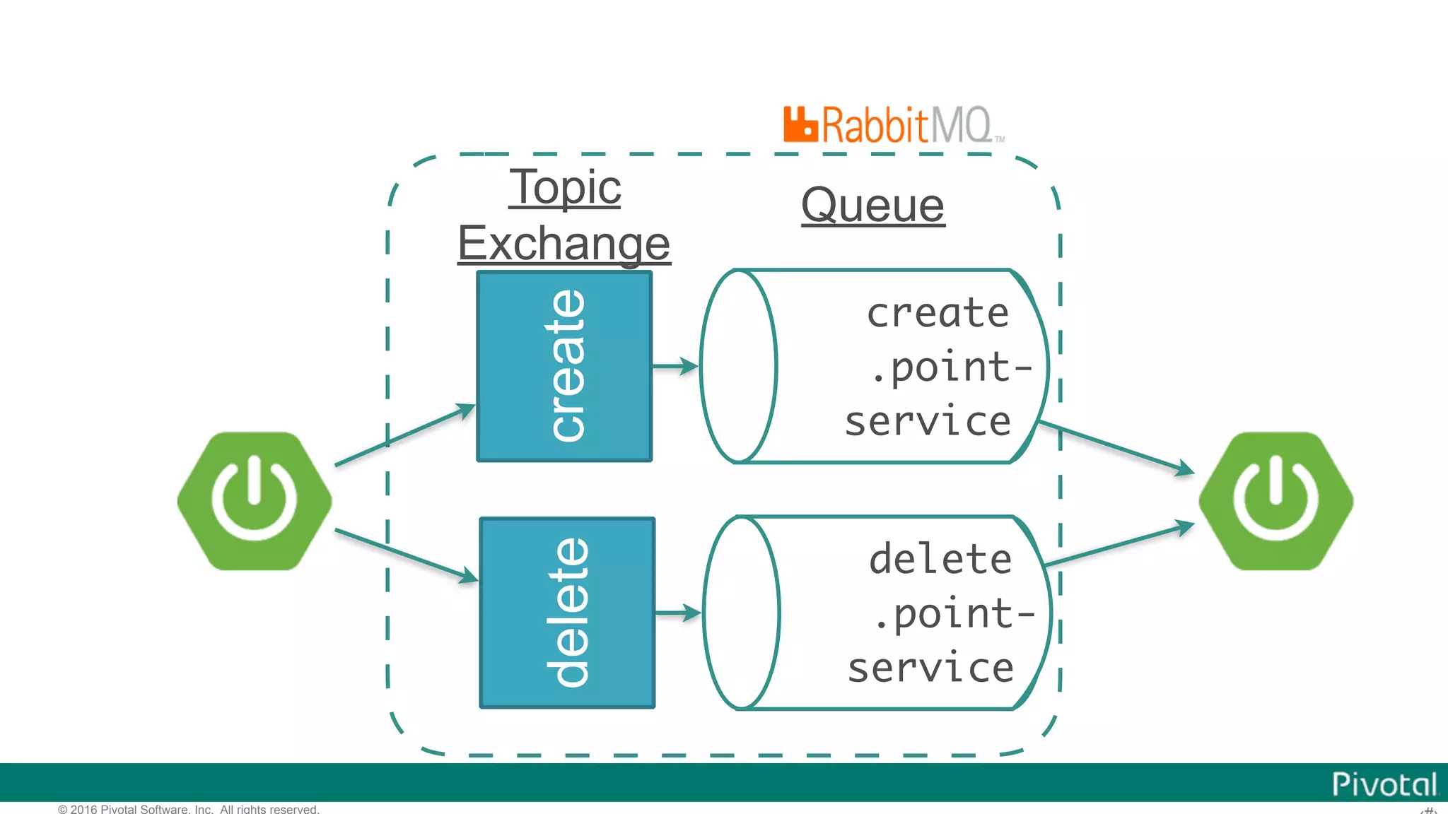 © 2016 Pivotal Software, Inc. All rights reserved. create create .point- service Queue delete delete .point- service Topic Exchange 