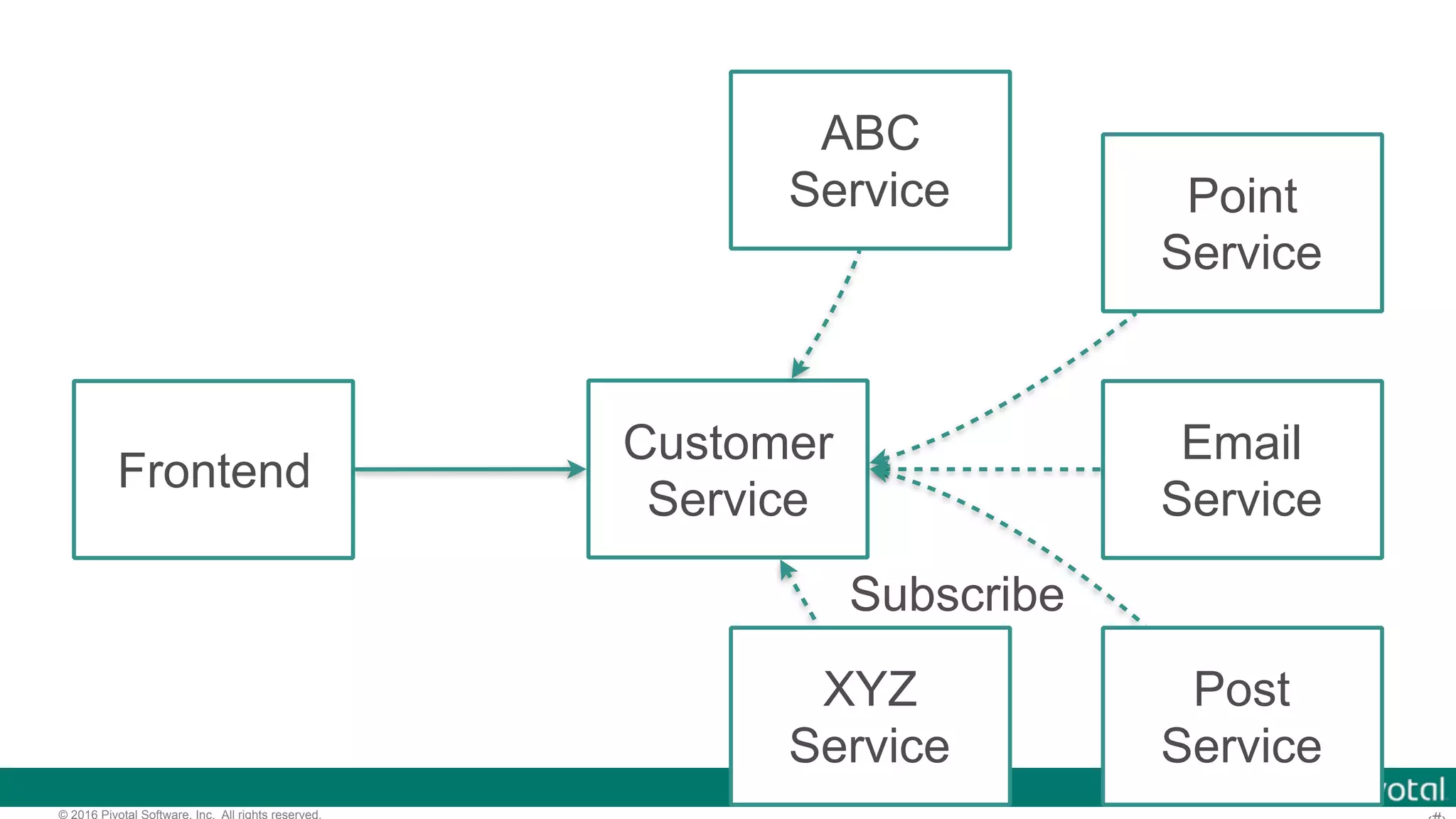 © 2016 Pivotal Software, Inc. All rights reserved. Frontend Customer Service Email Service Point Service Post Service Subscribe ABC Service XYZ Service 