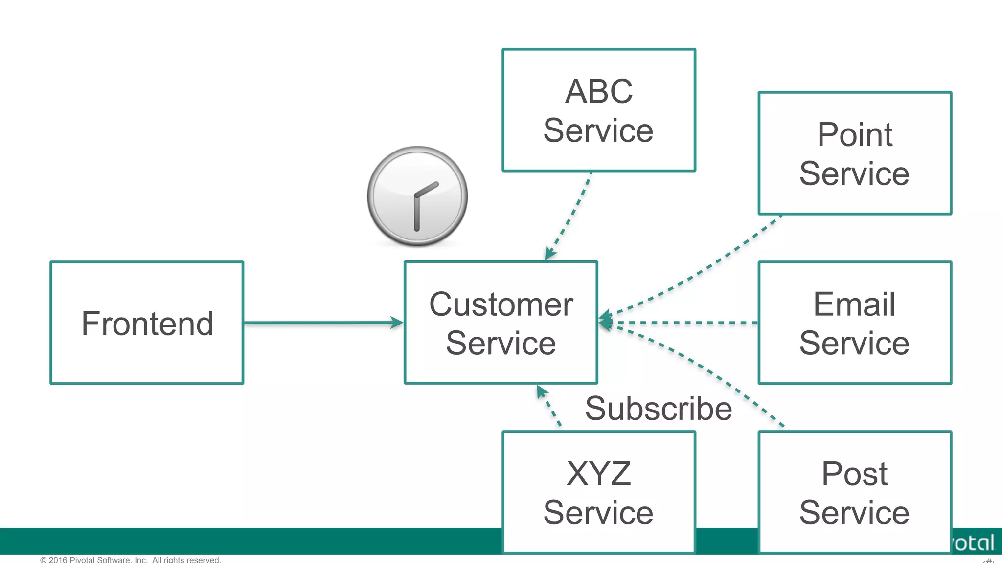 © 2016 Pivotal Software, Inc. All rights reserved. Frontend Customer Service Email Service Point Service Post Service Subscribe ABC Service XYZ Service 🕝 