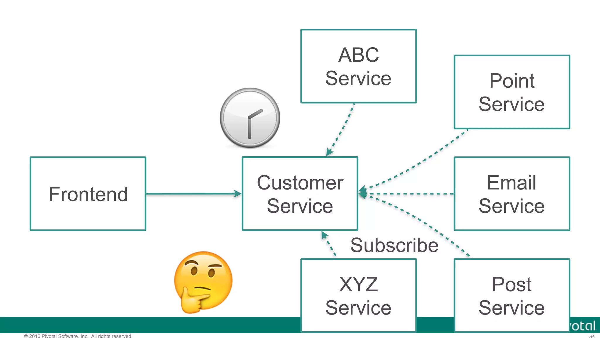 © 2016 Pivotal Software, Inc. All rights reserved. Frontend Customer Service Email Service Point Service Post Service Subscribe ABC Service XYZ Service🤔 🕝 