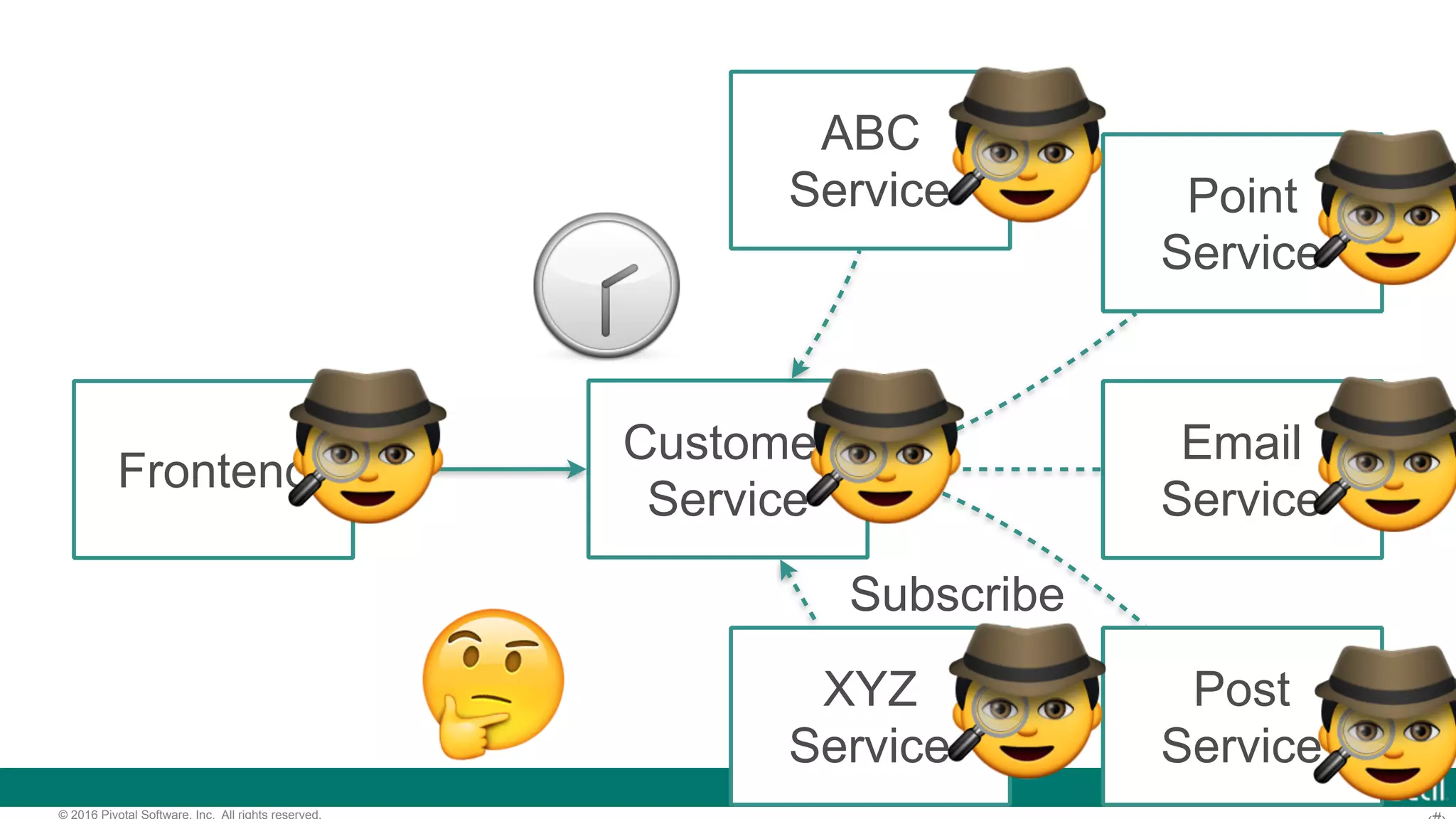 © 2016 Pivotal Software, Inc. All rights reserved. Frontend Customer Service Email Service Point Service Post Service Subscribe ABC Service XYZ Service🤔 🕝 🕵 🕵 🕵 🕵 🕵 🕵🕵 
