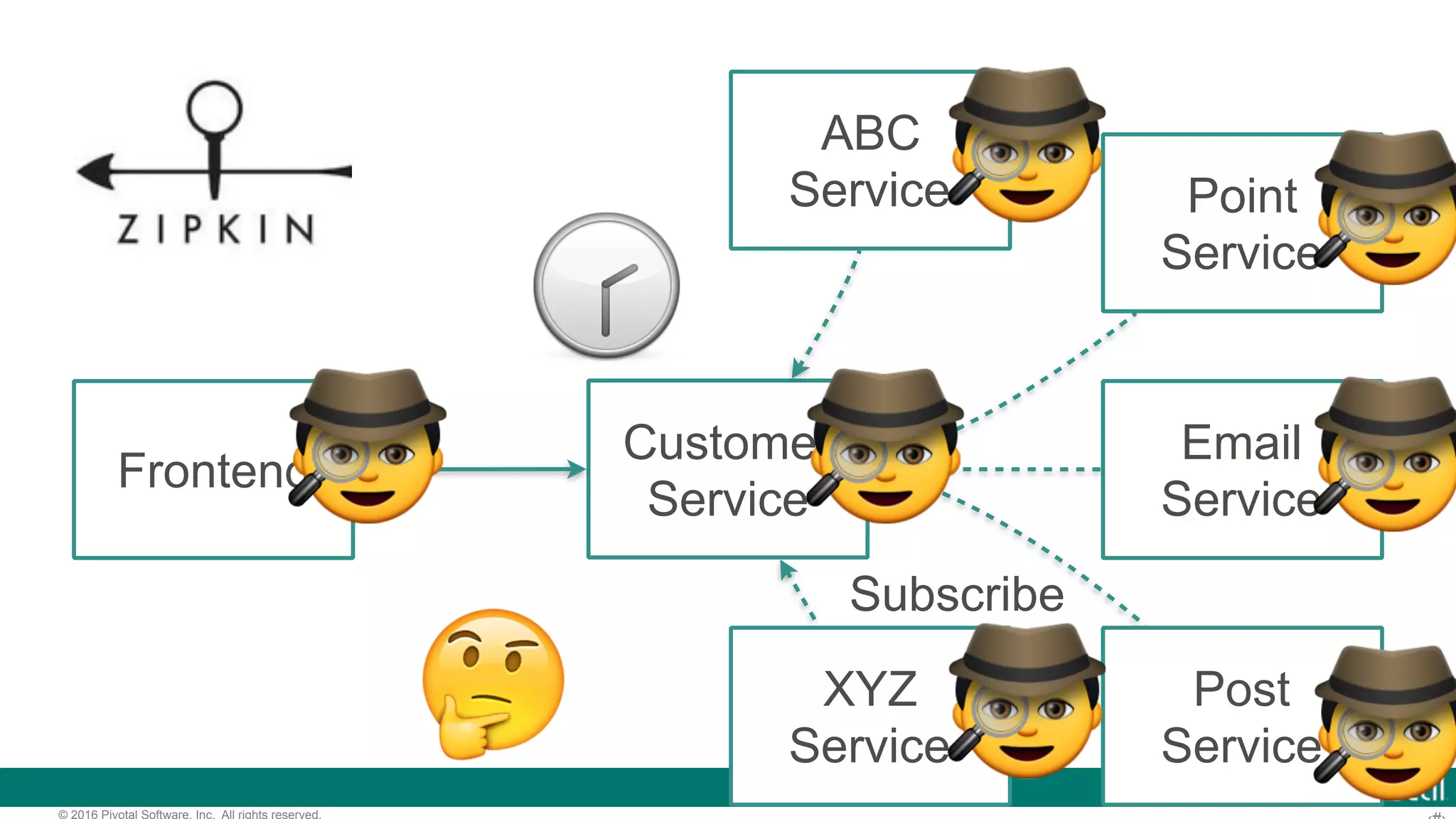 © 2016 Pivotal Software, Inc. All rights reserved. Frontend Customer Service Email Service Point Service Post Service Subscribe ABC Service XYZ Service🤔 🕝 🕵 🕵 🕵 🕵 🕵 🕵🕵 