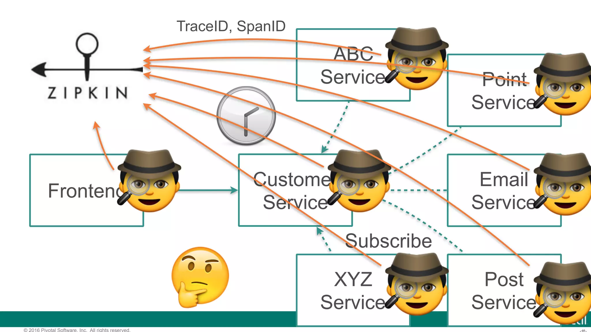 © 2016 Pivotal Software, Inc. All rights reserved. Frontend Customer Service Email Service Point Service Post Service Subscribe ABC Service XYZ Service🤔 🕝 🕵 🕵 🕵 🕵 🕵 🕵🕵 TraceID, SpanID 