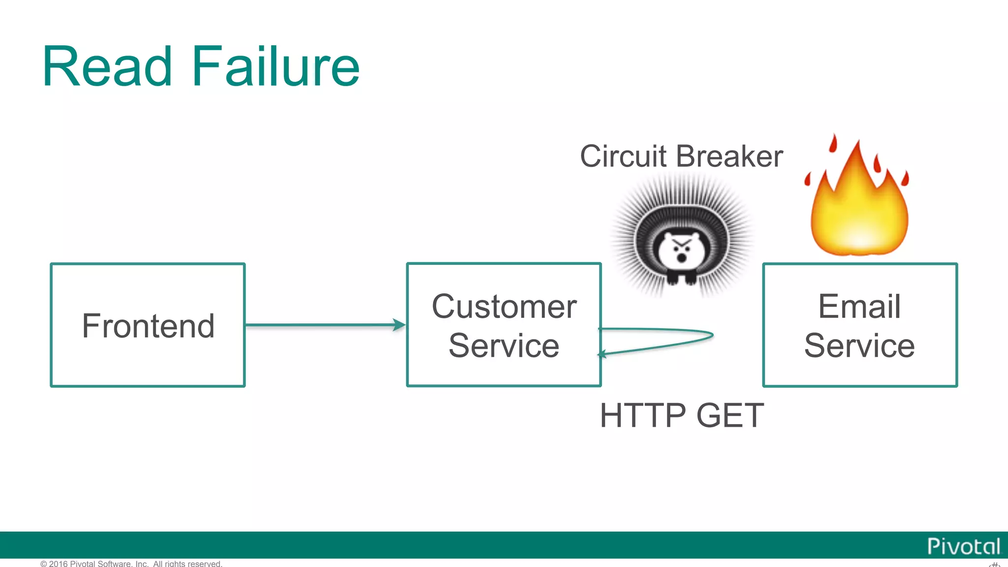 © 2016 Pivotal Software, Inc. All rights reserved. Read Failure Frontend Customer Service Email Service 🔥 HTTP GET Circuit Breaker 