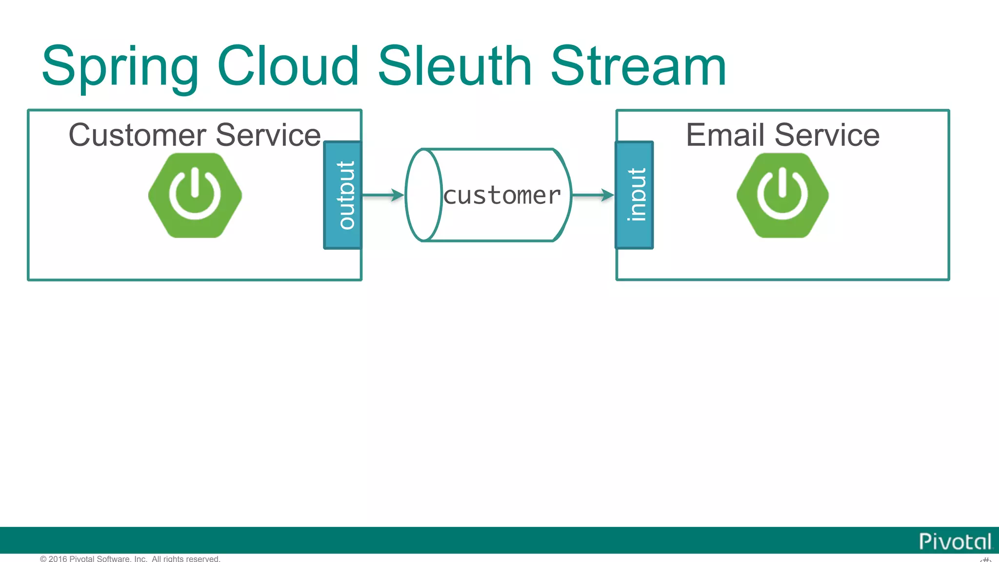© 2016 Pivotal Software, Inc. All rights reserved. Spring Cloud Sleuth Stream customer Customer Service output Email Service input 