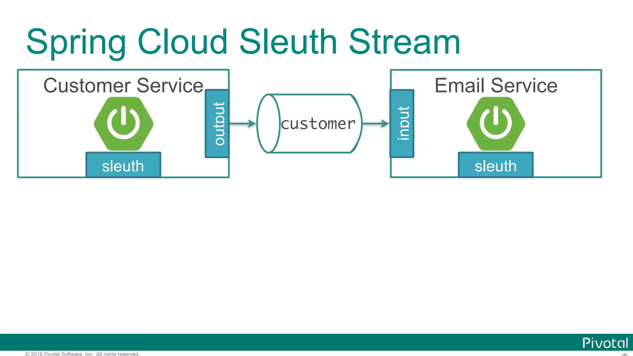 © 2016 Pivotal Software, Inc. All rights reserved. Spring Cloud Sleuth Stream customer Customer Service output Email Service input sleuth sleuth 