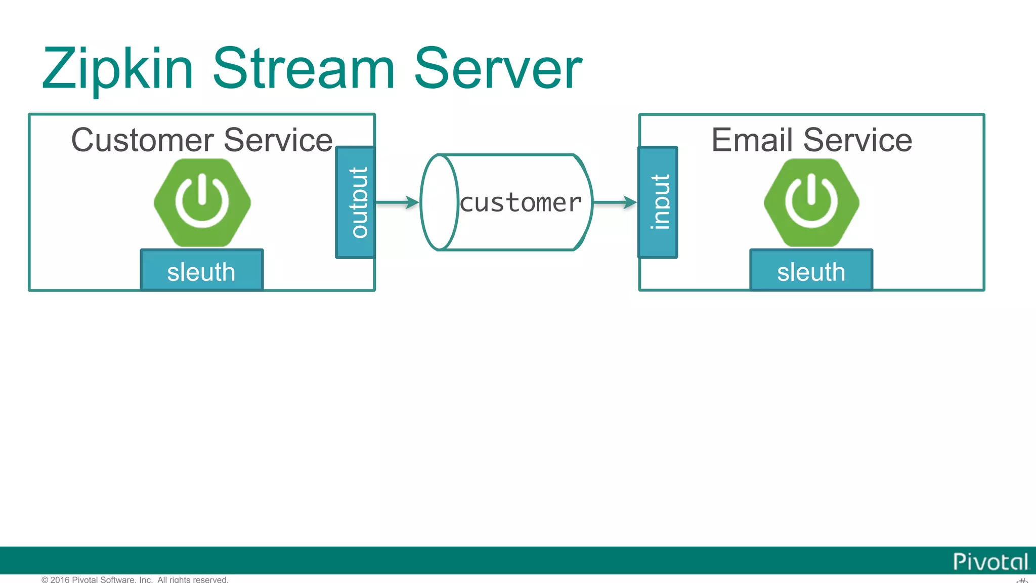 © 2016 Pivotal Software, Inc. All rights reserved. Zipkin Stream Server customer Customer Service output Email Service input sleuth sleuth 