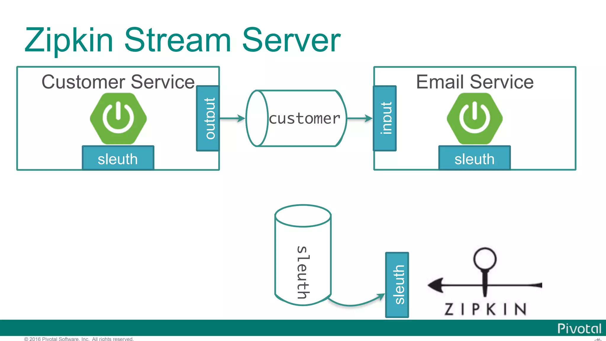 © 2016 Pivotal Software, Inc. All rights reserved. Zipkin Stream Server customer Customer Service output Email Service input sleuth sleuth sleuth sleuth 