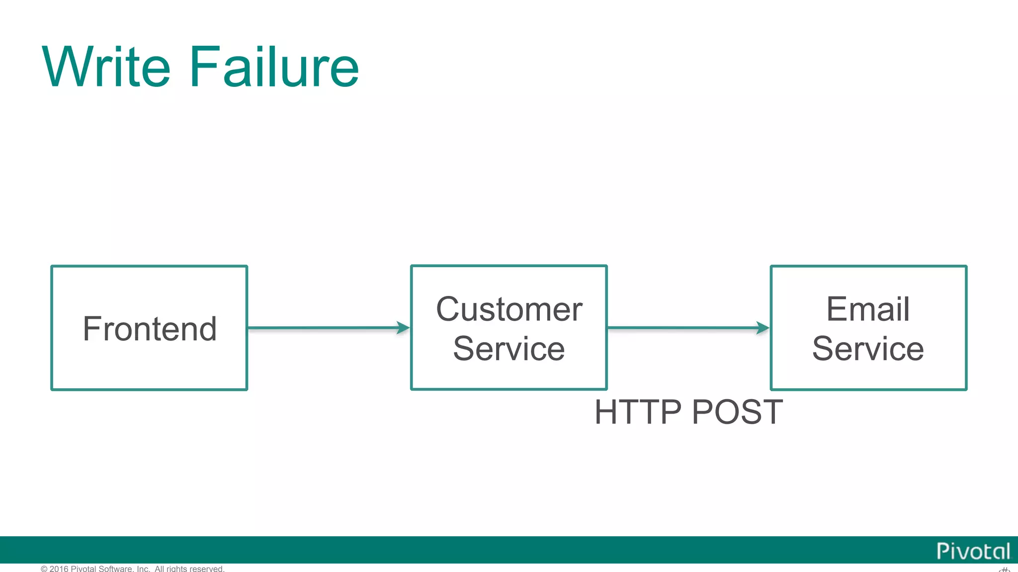 © 2016 Pivotal Software, Inc. All rights reserved. Write Failure Frontend Customer Service Email Service HTTP POST 