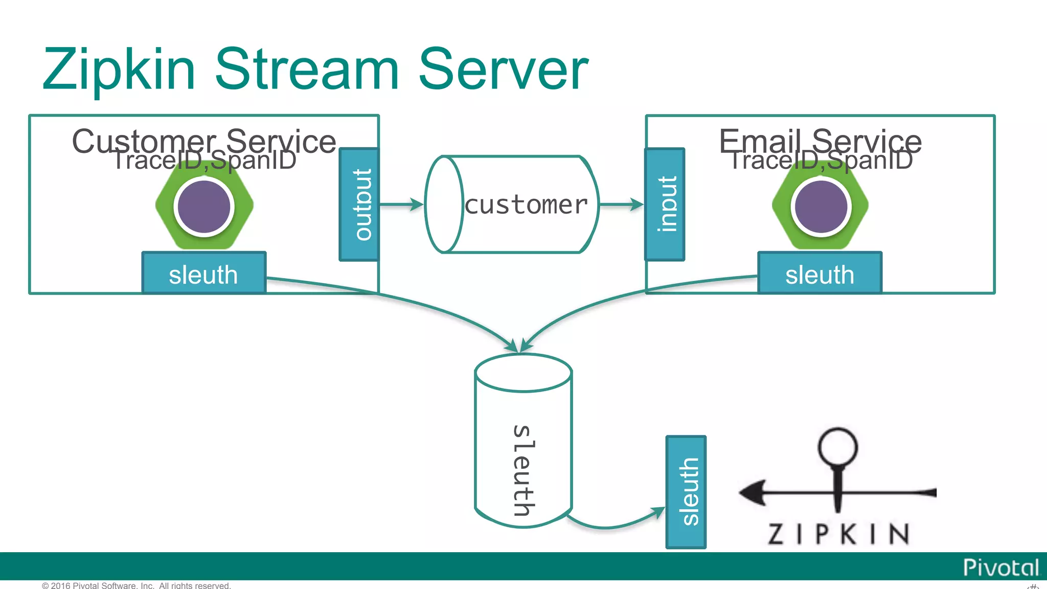 © 2016 Pivotal Software, Inc. All rights reserved. Zipkin Stream Server customer Customer Service output Email Service input sleuth sleuth sleuth sleuth TraceID,SpanID TraceID,SpanID 