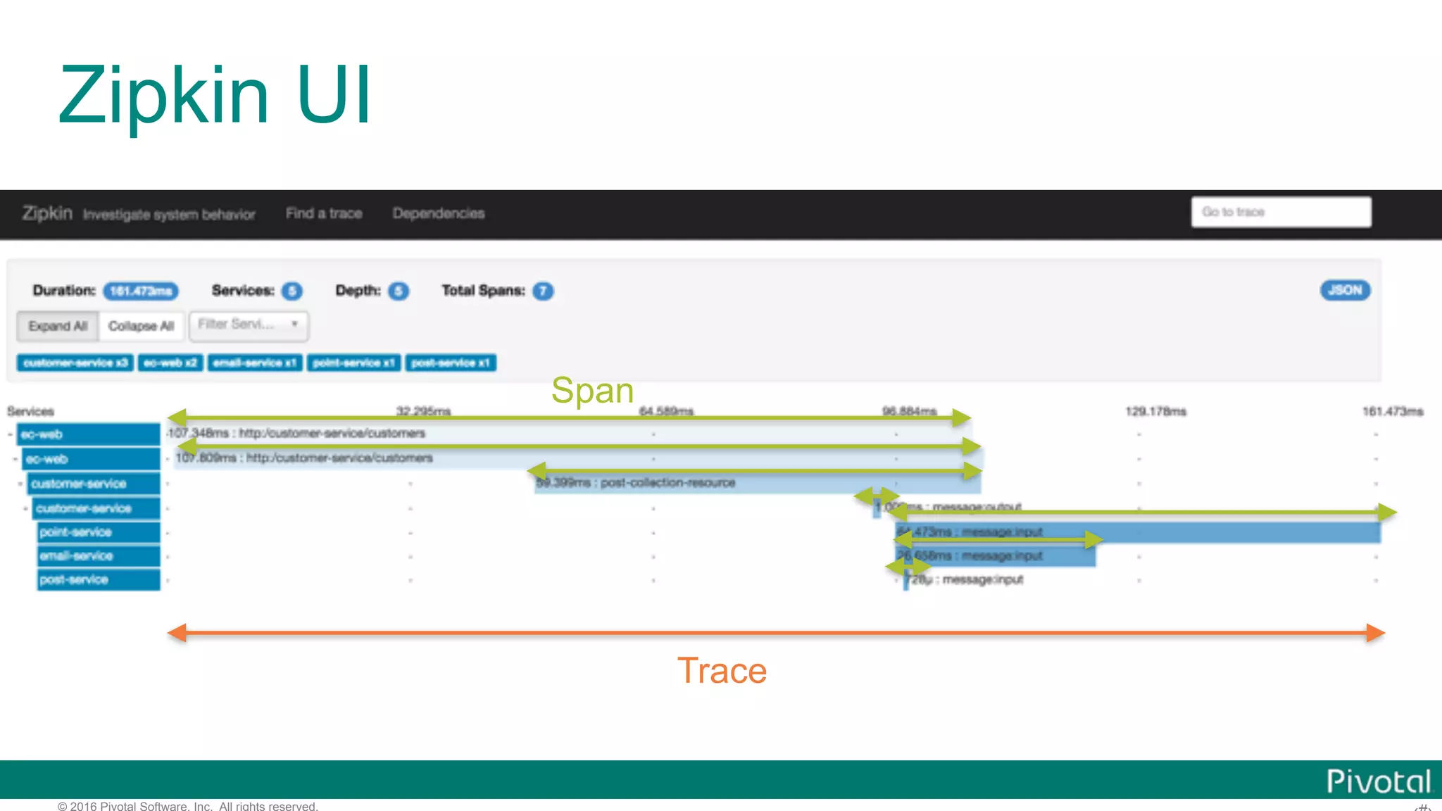 © 2016 Pivotal Software, Inc. All rights reserved. Zipkin UI Trace Span 